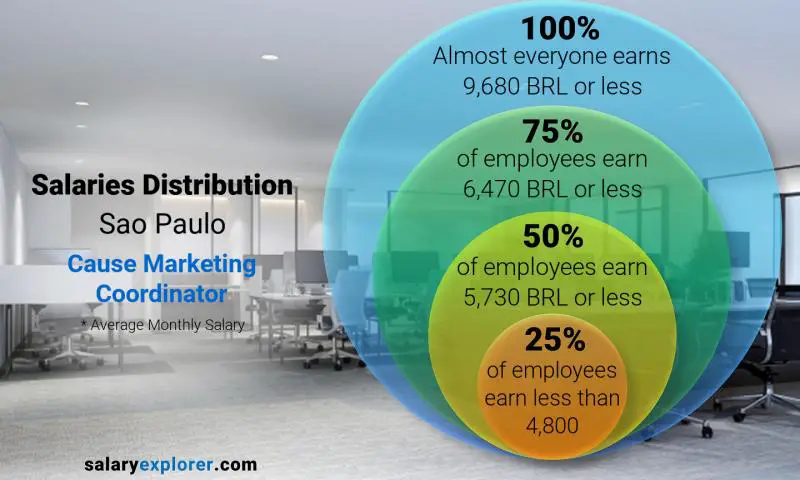 Mediana y distribución salarial Sao Paulo Coordinadora de marketing con causa mensual