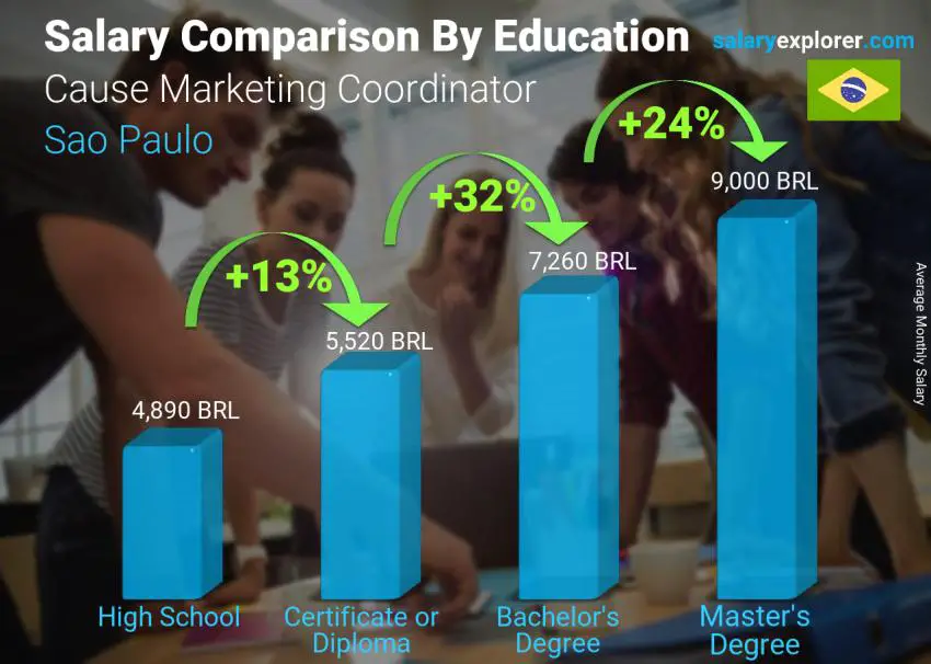 Comparación de salarios por nivel educativo mensual Sao Paulo Coordinadora de marketing con causa