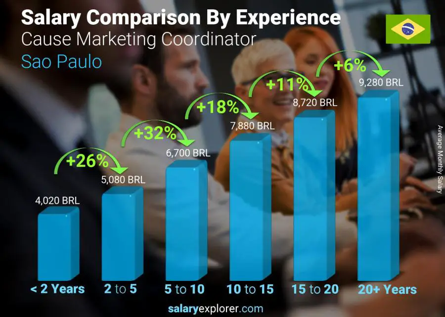 Comparación de salarios por años de experiencia mensual Sao Paulo Coordinadora de marketing con causa