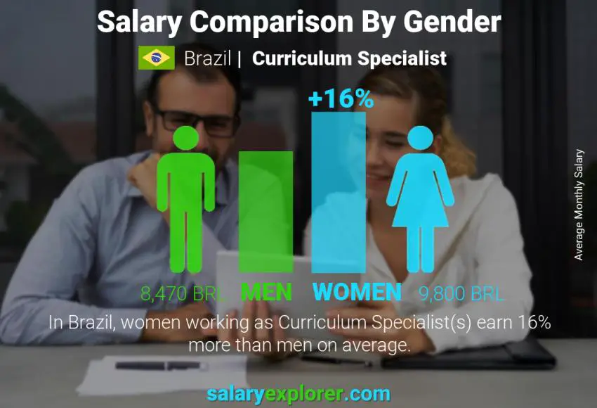 Comparación de salarios por género Brasil Especialista en Currículo mensual