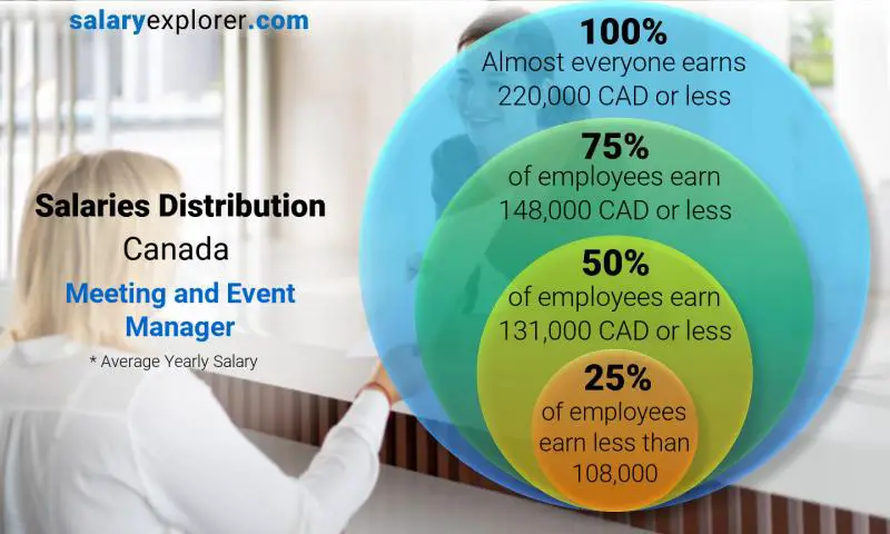 Mediana y distribución salarial Canadá Gerente de reuniones y eventos anual