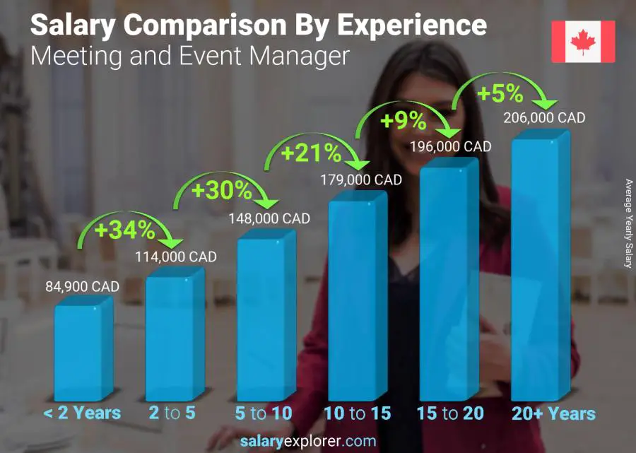 Comparación de salarios por años de experiencia anual Canadá Gerente de reuniones y eventos