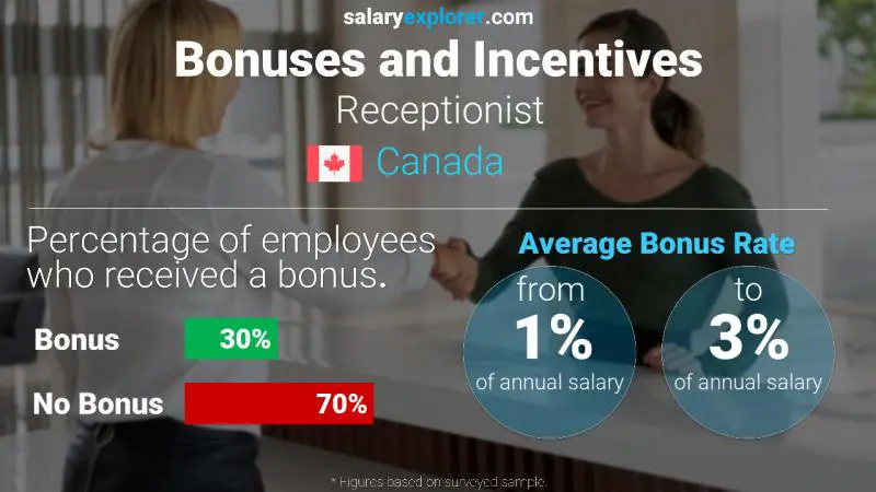 Tasa de Bono Anual de Salario Canadá Recepcionista