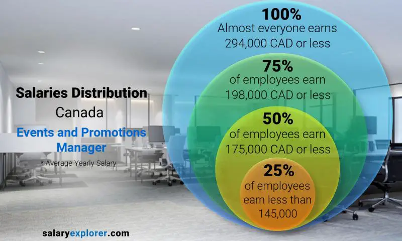 Mediana y distribución salarial Canadá Gerente de Eventos y Promociones anual