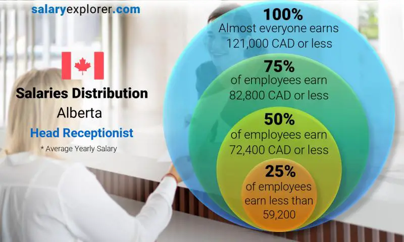 Mediana y distribución salarial Alberta recepcionista jefe anual
