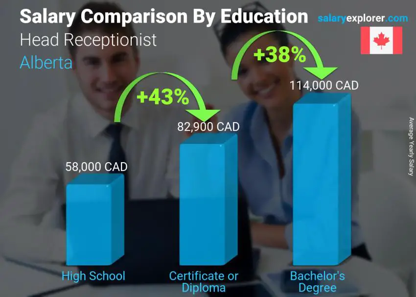 Comparación de salarios por nivel educativo anual Alberta recepcionista jefe