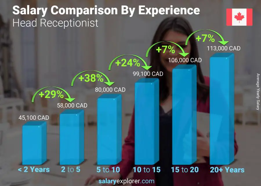 Comparación de salarios por años de experiencia anual Alberta recepcionista jefe