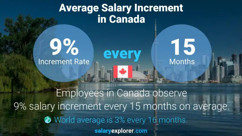 Tasa de incremento salarial anual Canadá
