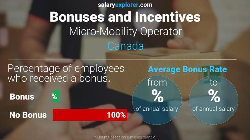 Tasa de Bono Anual de Salario Canadá Operador de micromovilidad