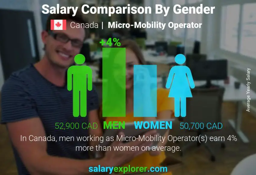 Comparación de salarios por género Canadá Operador de micromovilidad anual