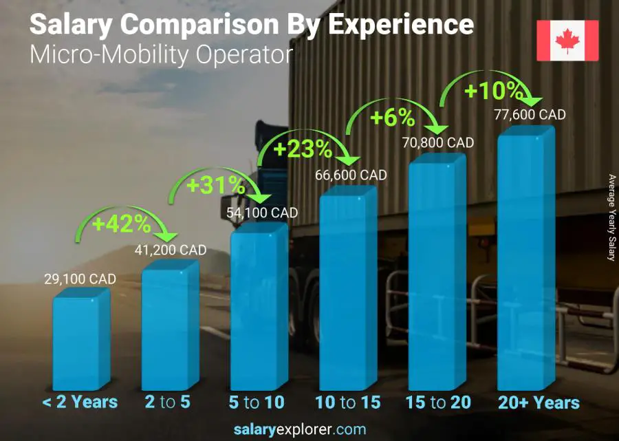 Comparación de salarios por años de experiencia anual Canadá Operador de micromovilidad