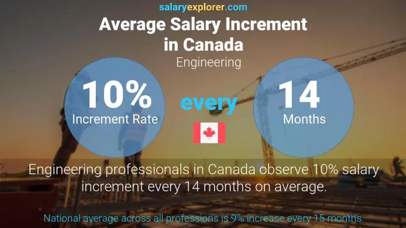 Tasa de incremento salarial anual Canadá Ingeniería Tasa de incremento salarial anual Canadá Ingeniería