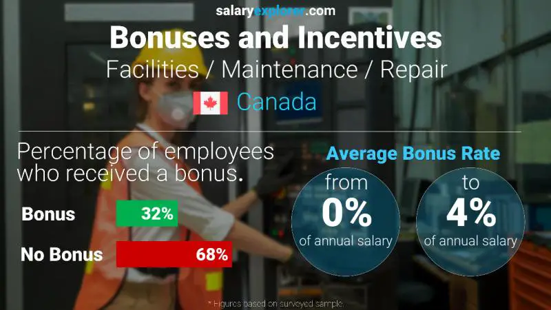 Tasa de Bono Anual de Salario Canadá Instalaciones / Mantenimiento / Reparación