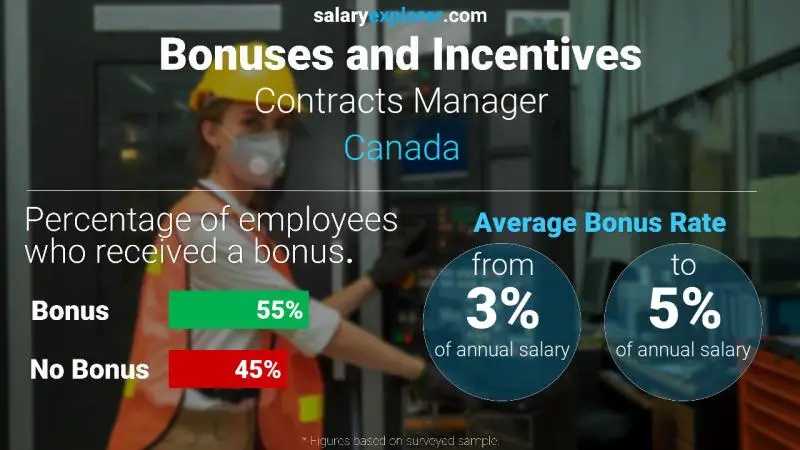 Tasa de Bono Anual de Salario Canadá Gerente de Contratos