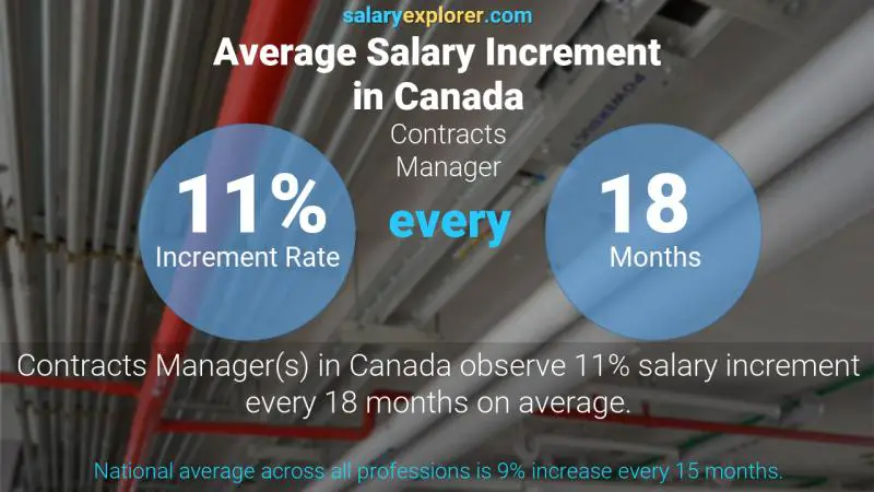 Tasa de incremento salarial anual Canadá Gerente de Contratos
