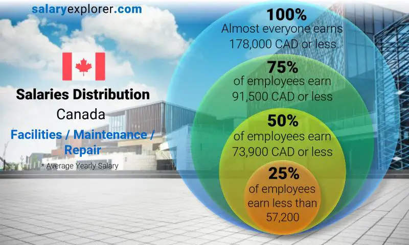 Mediana y distribución salarial Canadá Instalaciones / Mantenimiento / Reparación anual