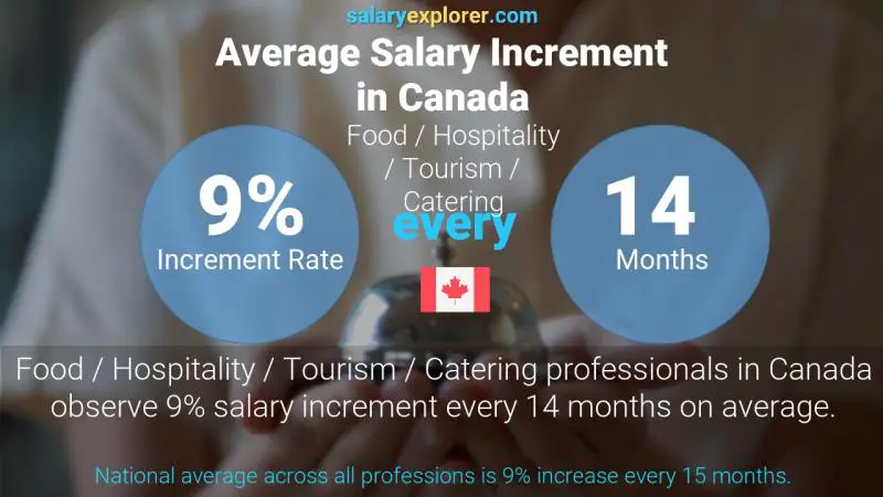 Tasa de incremento salarial anual Canadá Alimentación / Hostelería / Turismo / Catering