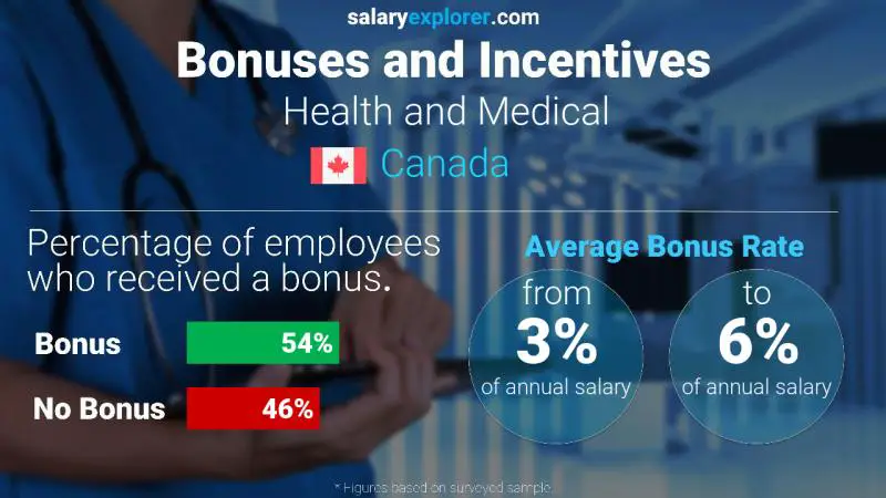 Tasa de Bono Anual de Salario Canadá Salud y Medicina Tasa de Bono Anual de Salario Canadá Salud y Medicina