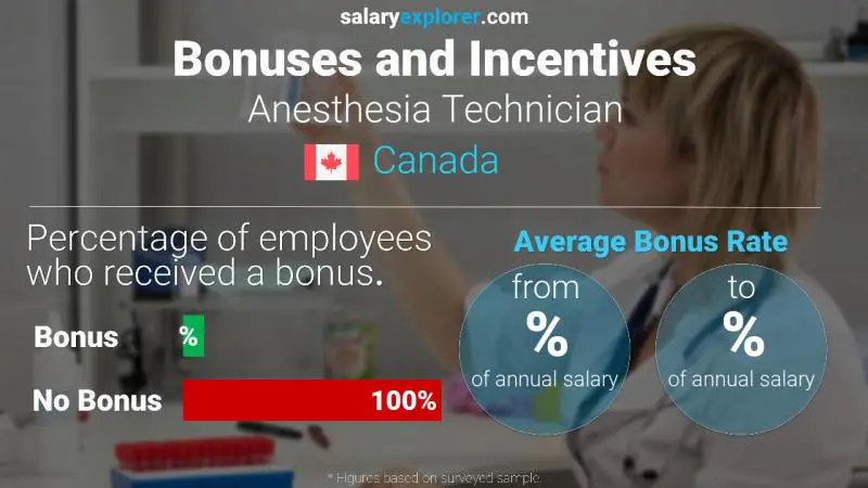 Tasa de Bono Anual de Salario Canadá Técnico de Anestesia