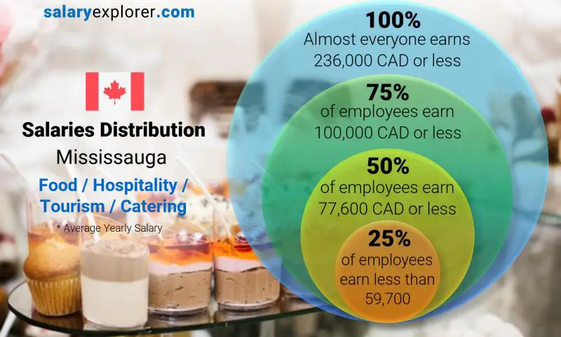 Mediana y distribución salarial Mississauga Alimentación / Hostelería / Turismo / Catering anual