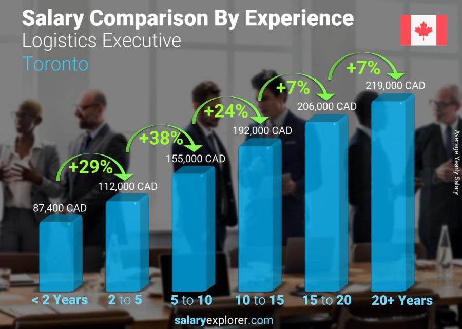 Comparación de salarios por años de experiencia anual toronto Ejecutivo de Logística