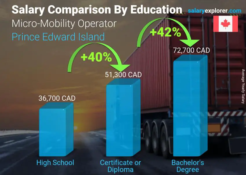 Comparación de salarios por nivel educativo anual Isla del Príncipe Eduardo Operador de micromovilidad