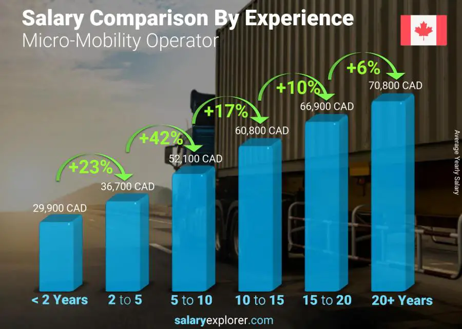 Comparación de salarios por años de experiencia anual Isla del Príncipe Eduardo Operador de micromovilidad