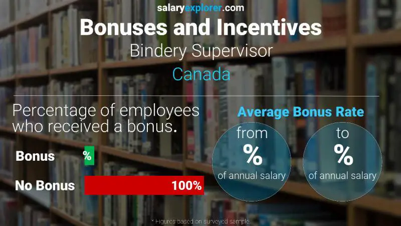 Tasa de Bono Anual de Salario Canadá supervisor de encuadernación