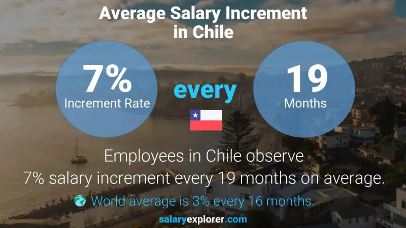 Tasa de incremento salarial anual Chile