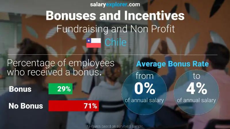 Tasa de Bono Anual de Salario Chile Recaudación de fondos y sin fines de lucro