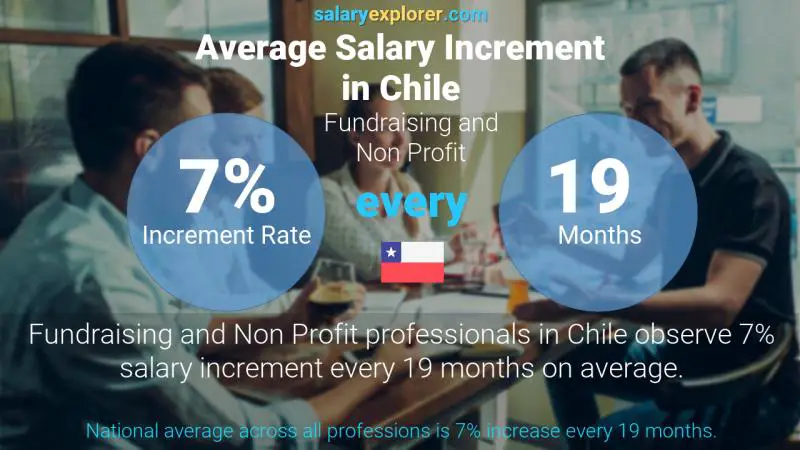Tasa de incremento salarial anual Chile Recaudación de fondos y sin fines de lucro