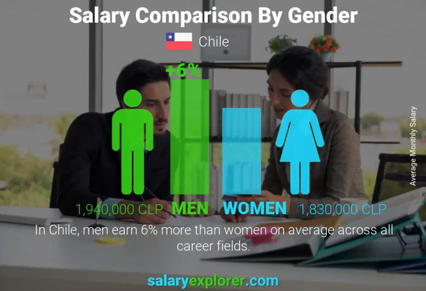 Comparación de salarios por género mensual Chile