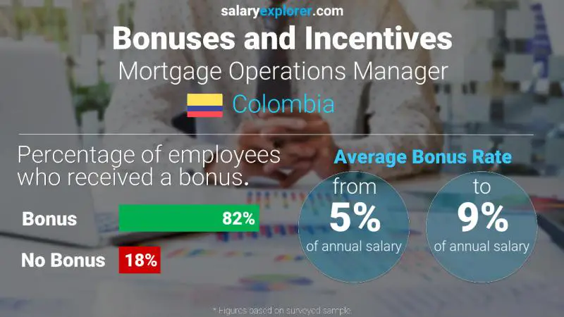 Tasa de Bono Anual de Salario Colombia Gerente de Operaciones Hipotecarias