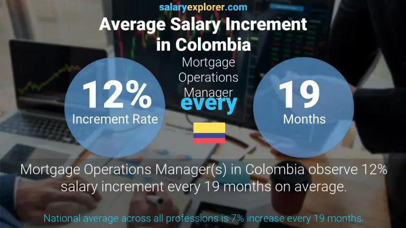 Tasa de incremento salarial anual Colombia Gerente de Operaciones Hipotecarias