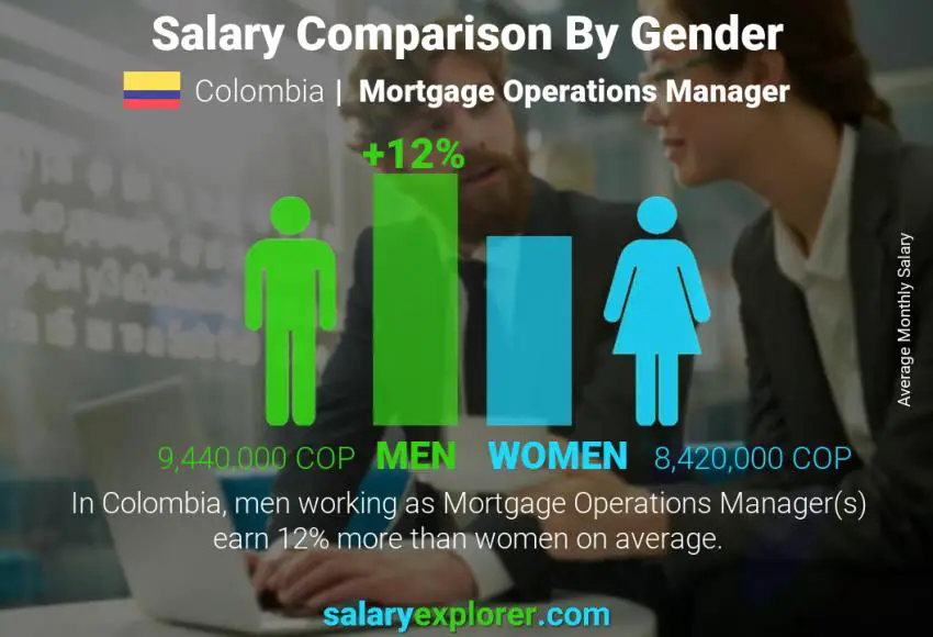Comparación de salarios por género Colombia Gerente de Operaciones Hipotecarias mensual