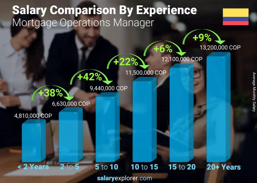 Comparación de salarios por años de experiencia mensual Colombia Gerente de Operaciones Hipotecarias
