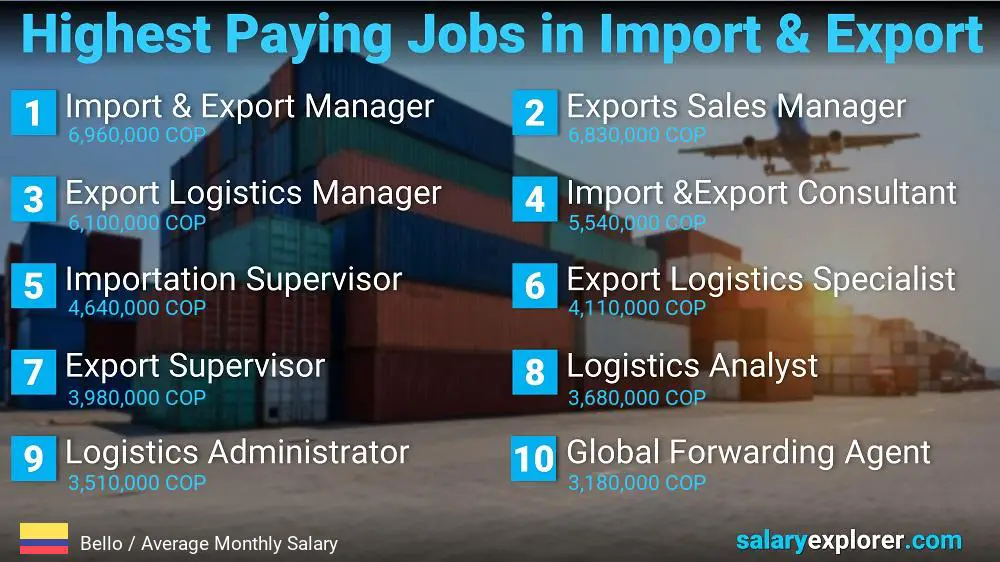 Trabajos mejor pagados en importación y exportación - Bello