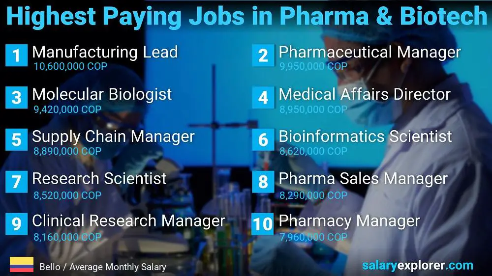 Empleos mejor pagados en farmacéutica y biotecnología - Bello