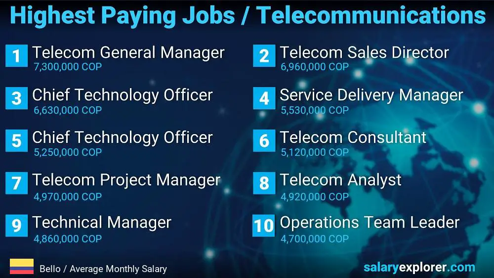 Trabajos mejor pagados en telecomunicaciones - Bello