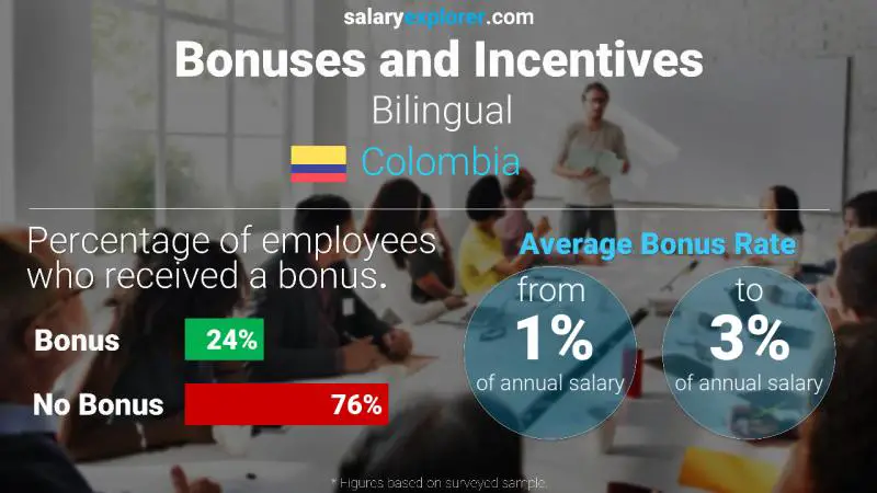 Tasa de Bono Anual de Salario Colombia Bilingüe