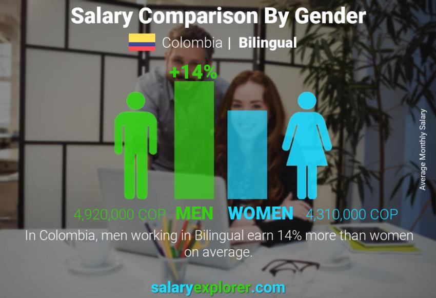 Comparación de salarios por género Colombia Bilingüe mensual