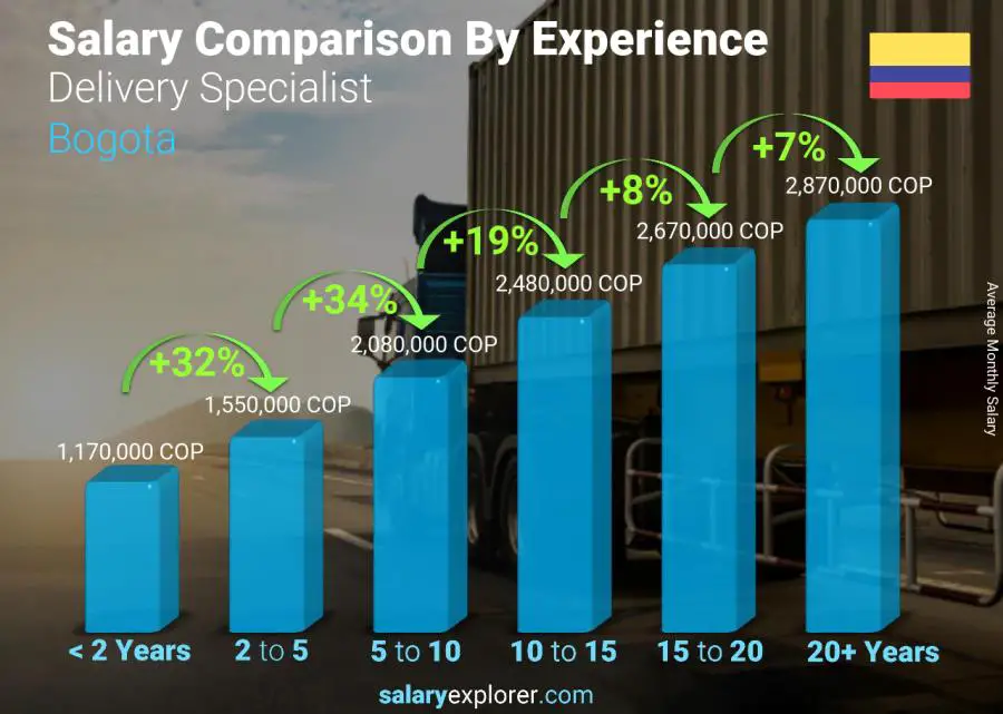 Comparación de salarios por años de experiencia mensual Bogotá Especialista en entrega