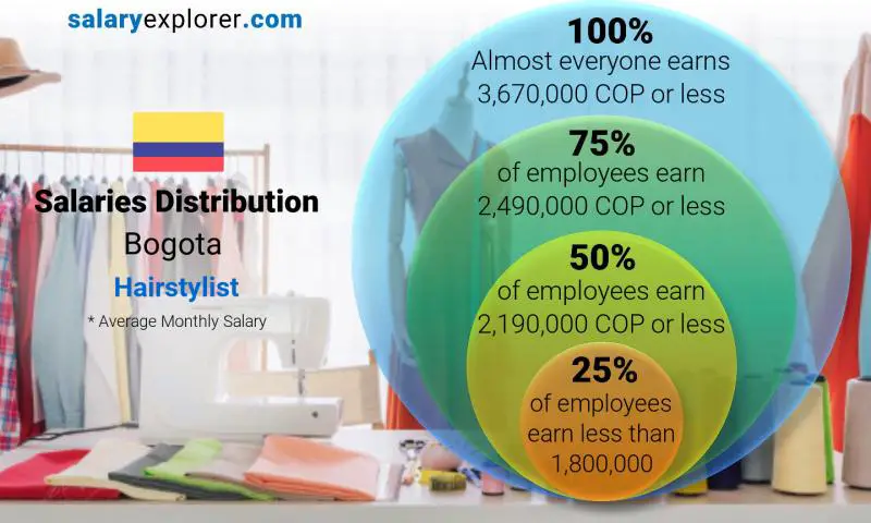 Mediana y distribución salarial Bogotá Estilista mensual