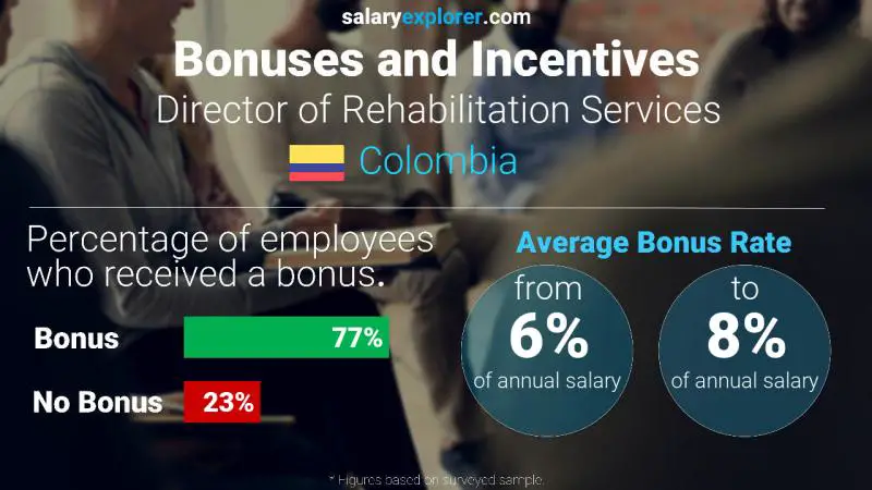 Tasa de Bono Anual de Salario Colombia Director de Servicios de Rehabilitación