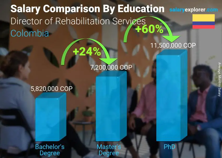 Comparación de salarios por nivel educativo mensual Colombia Director de Servicios de Rehabilitación
