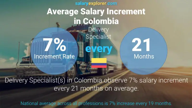 Tasa de incremento salarial anual Colombia Especialista en entrega