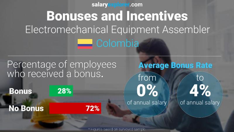 Tasa de Bono Anual de Salario Colombia Ensamblador de equipos electromecánicos