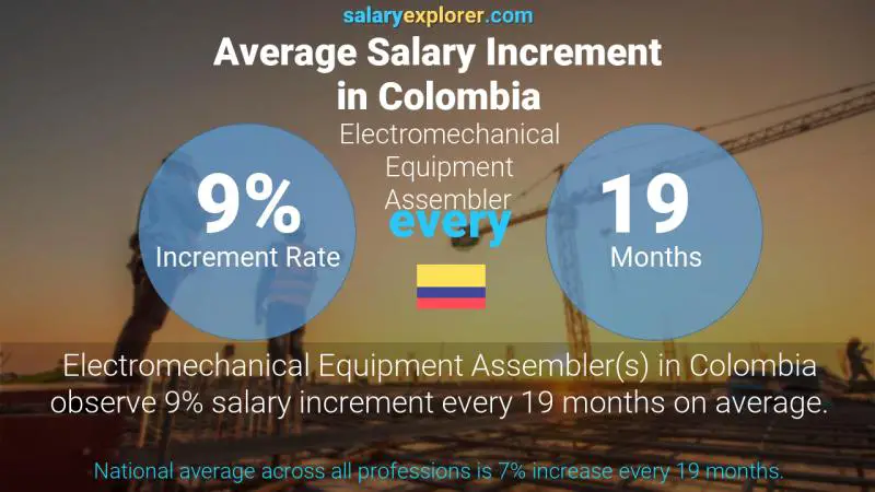 Tasa de incremento salarial anual Colombia Ensamblador de equipos electromecánicos