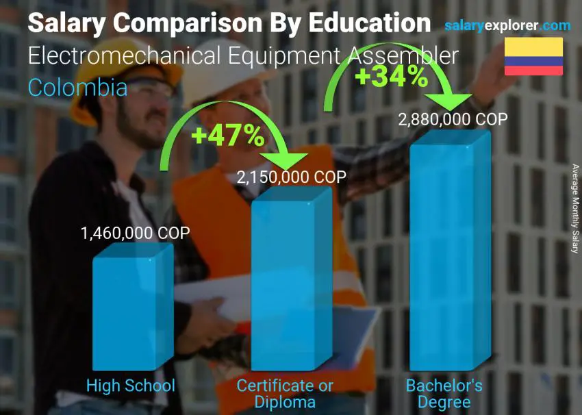 Comparación de salarios por nivel educativo mensual Colombia Ensamblador de equipos electromecánicos