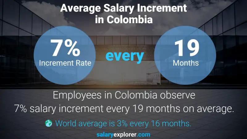 Tasa de incremento salarial anual Colombia Gerente de Ingeniería de Campo